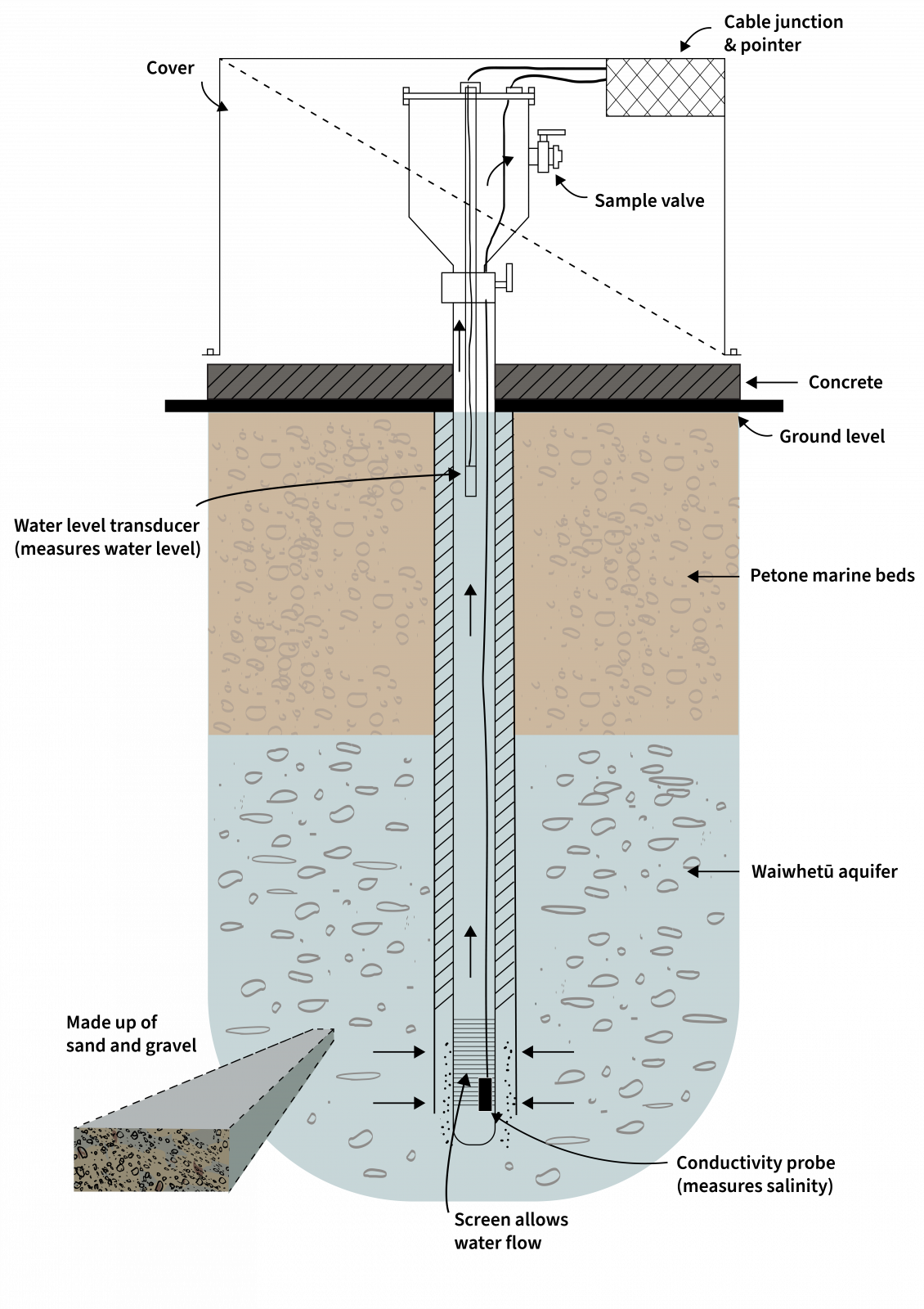 Illustration showing components of a bore