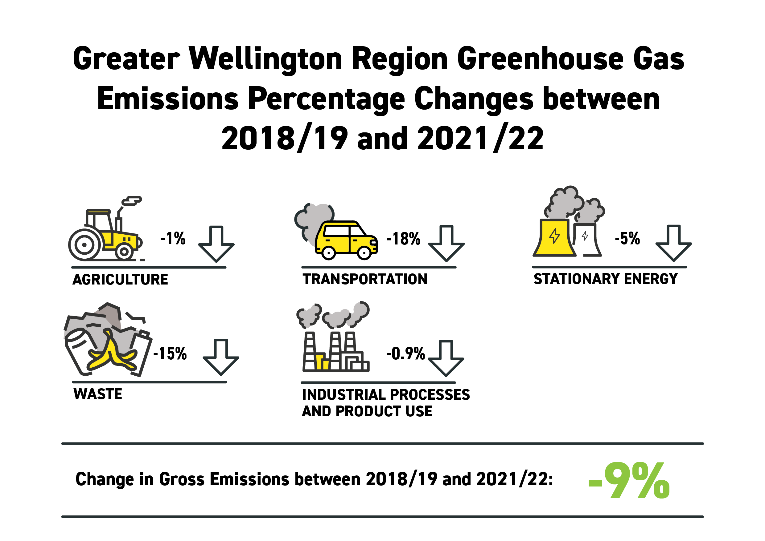 Infographic showing the Greater Wellington Region greenhouse gas emissions percentage changes between 2018/19 and 2021/22. The gross change is -9%.