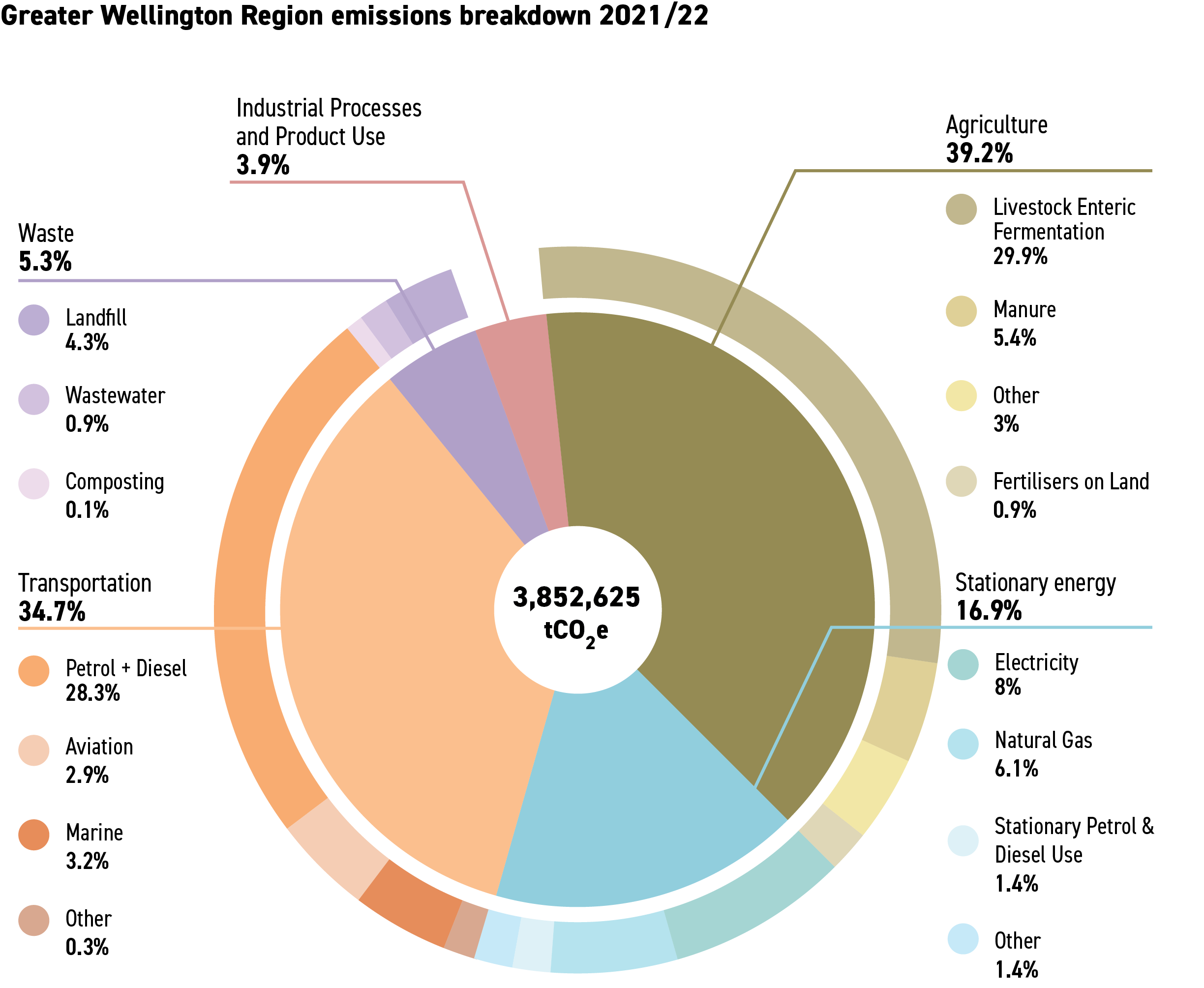 Graph showing the Greater Wellington Regional emissions breakdown for 2021/22
