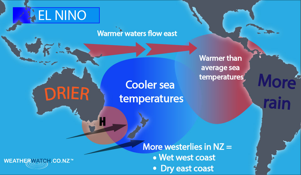 Diagram showing the typical El Niño impacts in NZ: warm waters flow east, cooler sea temperatures, and more westerly winds