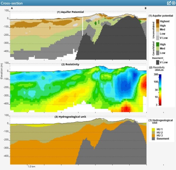 Diagram showing cross-section information about aquifer potential, resistivity, and hydrologeological unit