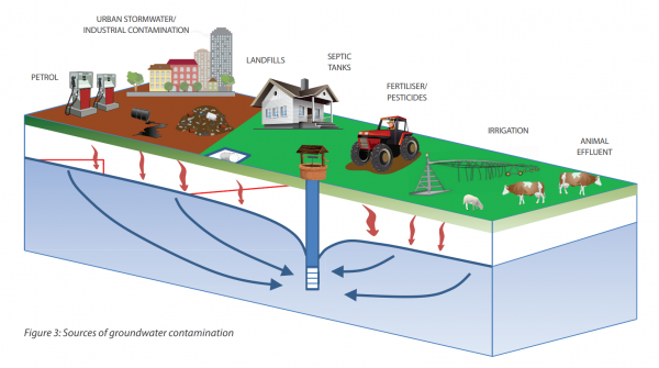 Diagram showing sources of groundwater contamination; petrol, urban stormwater/industrial contamination, landfills, septic tanks, fertiliser/pesticides, irrigation, and animal effluent
