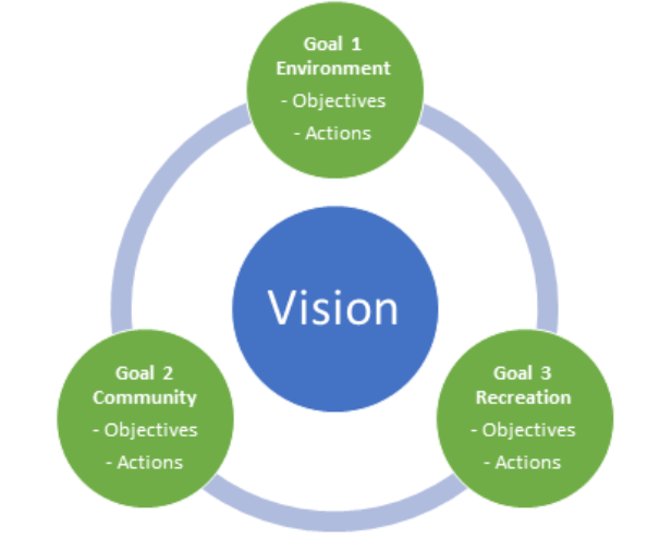 Diagram illustrating that the environment, community, and recreation goals for the plan are all guided by the vision