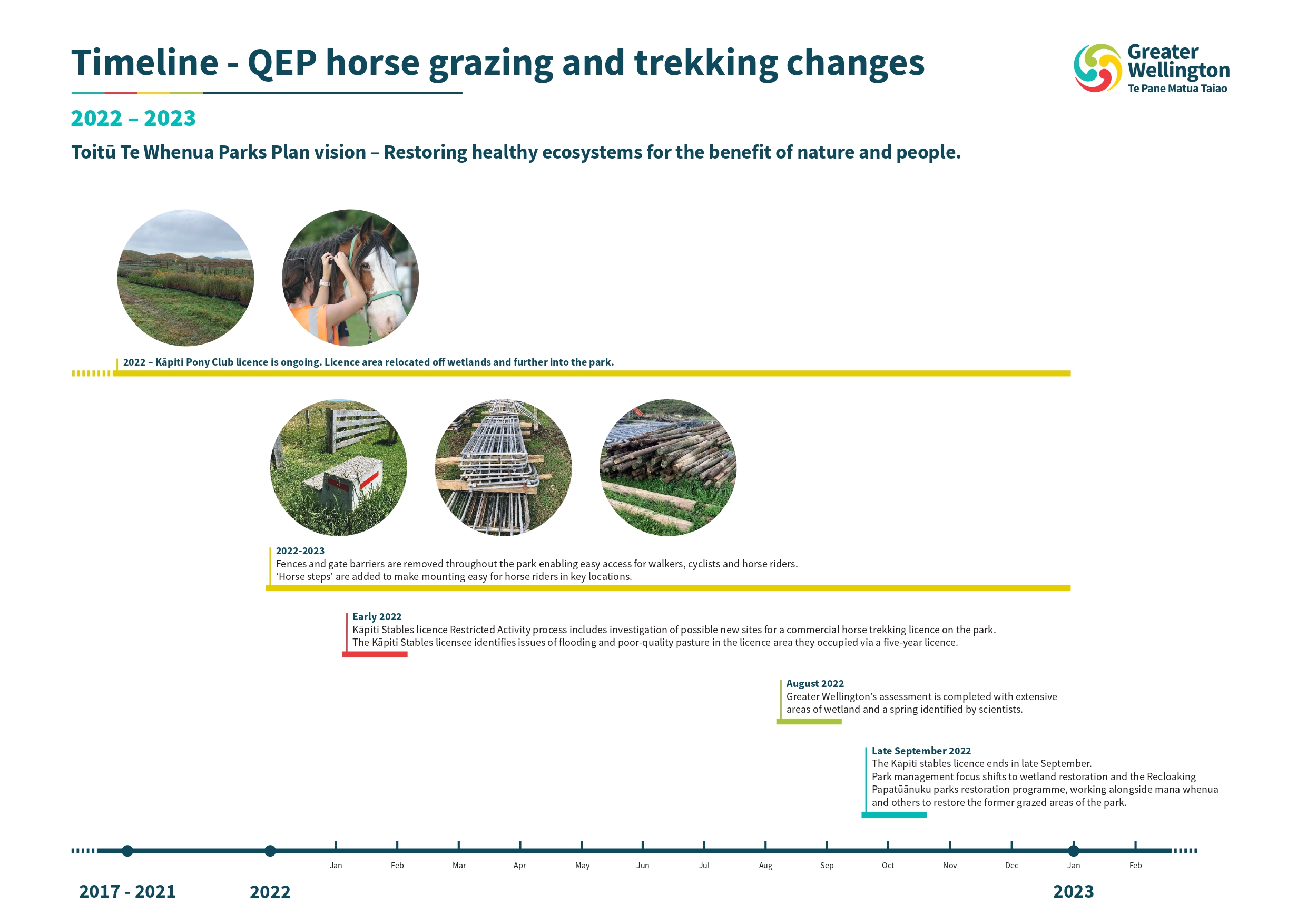 Timeline of QEP horse grazing and trekking changes from 2022 to 2023