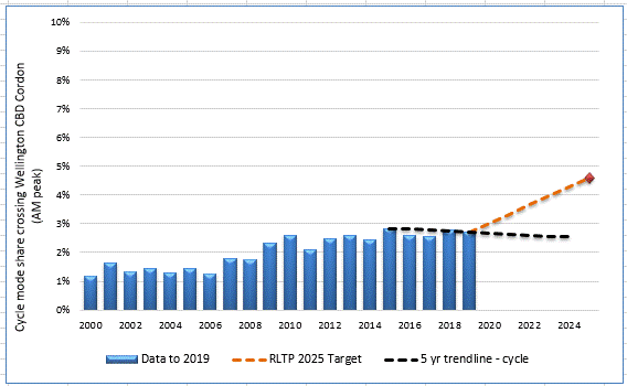 Graph of mode share for cyclists crossing the CBD cordon and RLTP target