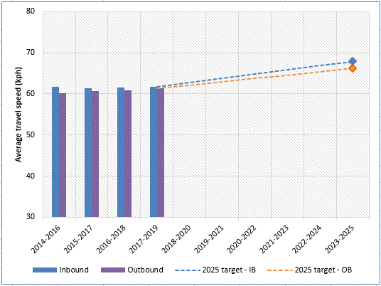 Graph of average travel speed on the freight route &amp;amp;amp;amp;amp; 2025 target