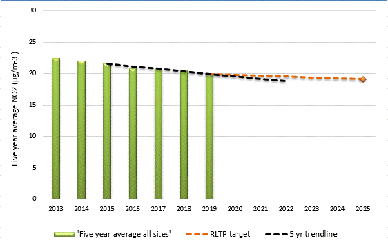 Graph of NO2 monitoring across the region - five year rolling average