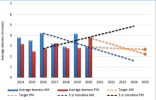 Graph of peak average bus travel time variability on core routes and RLTP target