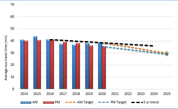 Graph of peak average bus travel times on core routes and RLTP target progression line to 2025 (for am and pm)