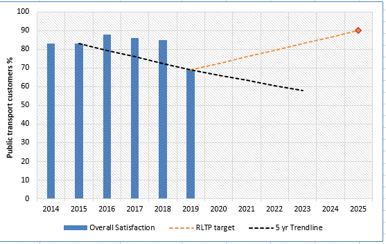 Graph of public transport overall satisfaction (%) and RLTP target