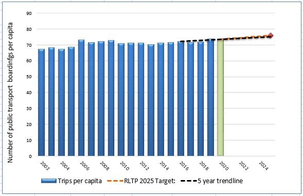 Graph of annual public transport boardings per capita and RLTP target 