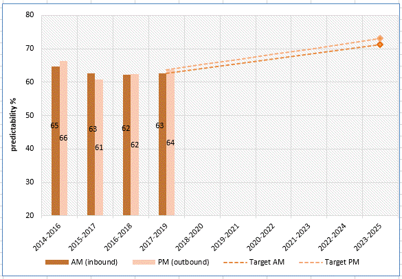 Graph of travel predictability on 6 key routes at peak times for inbound and outbound traffic