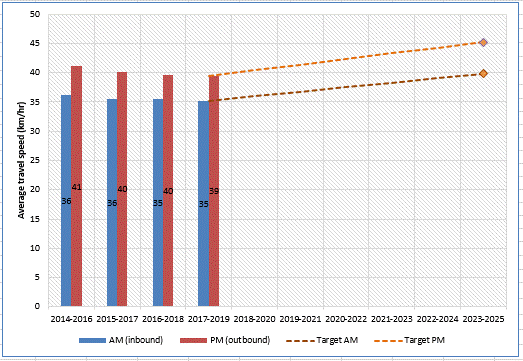 Graph of average peak time travel speeds on strategic routes