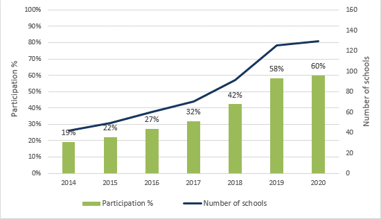 Graph of school participation in Movin'March