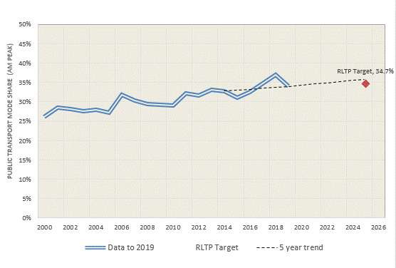 Graph of public transport mode share of trips crossing Wellington CBD cordon (AM peak) increases to at least 34.7%