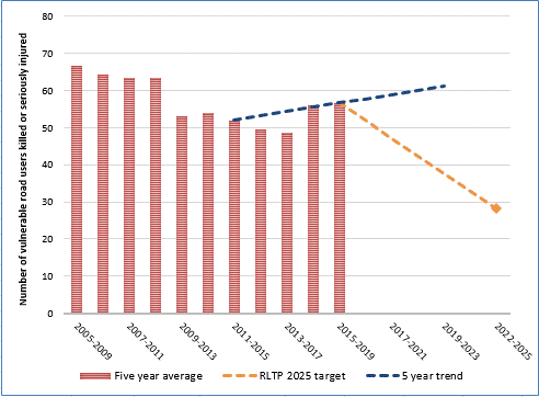 Graph of the number of cyclists &amp;amp; pedestrians seriously injured on the region's road network (2005-2019) and RLTP target