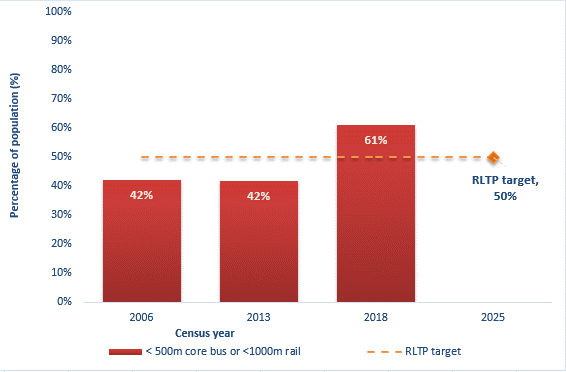 Graph of population living within close proximity to core public transport services