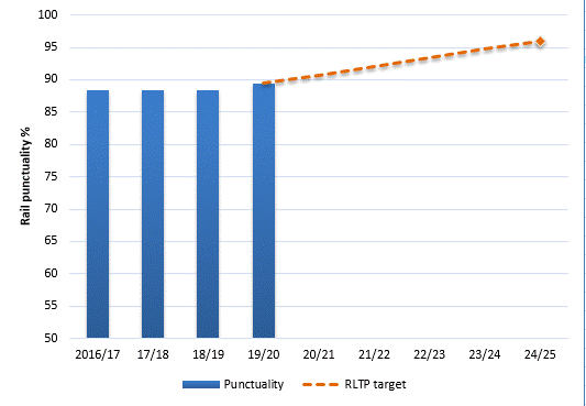 Graph of percentage of rail services arriving or departing on time (2016-2020)