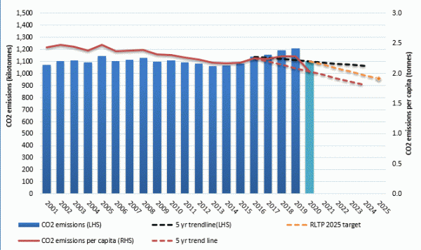 Graph of transport generated CO2 emissions per capita