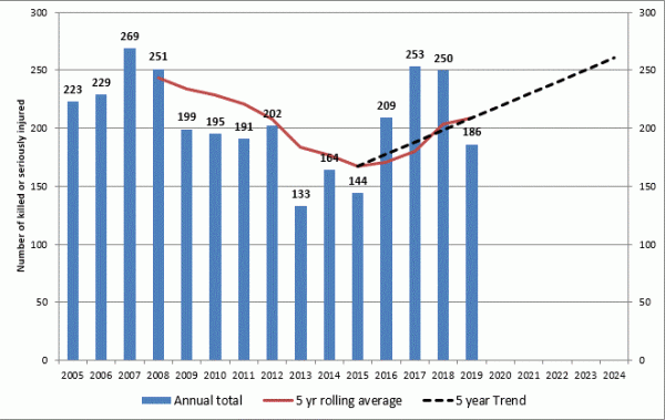 Graph of people fatally or seriously injured on the region's roads and RLTP target