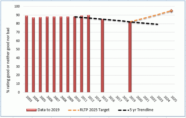 Graph of perception of level of service for pedestrians &amp;amp; RLTP target