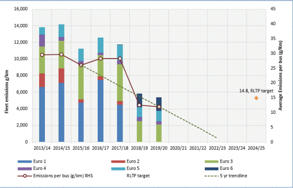 Graph of bus fleet emissions per bus per km and RLTP target (orange marker)