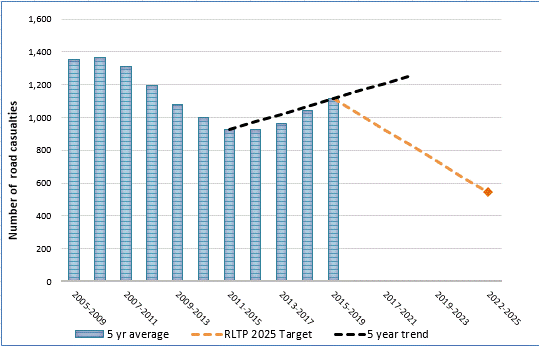 Graph of total casualties on the region's roads and RLTP target.
