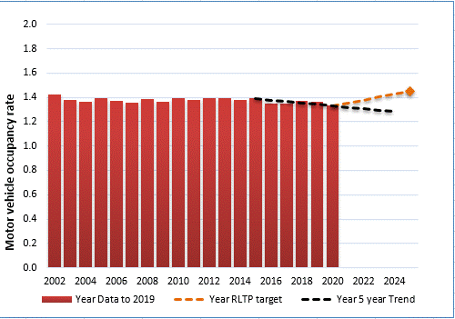 Graph of average vehicle occupancy and RLTP target