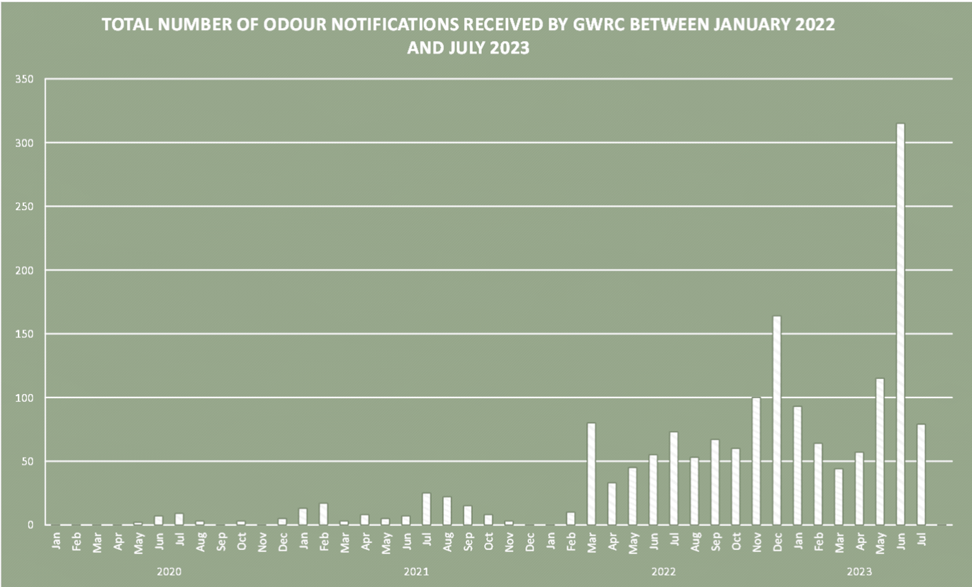 Total number of odour notifications received by GW between January 2022 and July 2023