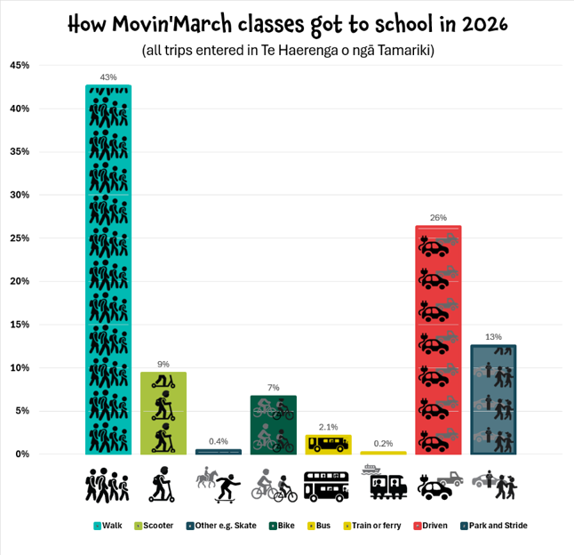 Bar graph of how Movin'March classes got to school in 2026: 46% walk, 26% driven, 13% park and stride, 9% scooter, 7% bike, 2.1% bus, 0.4% other eg skate, and 0.2% train or ferry