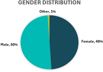 Gender distribution of Greater Wellington staff: 50% male, 49% female, 1% other