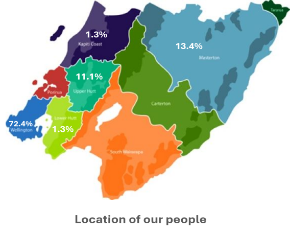 Location of our staff: 72.4% in Wellington City, 13.4% in Masterton, 11.1% in Upper Hutt, 1.3% in Kāpiti, 1.3% in Lower Hutt