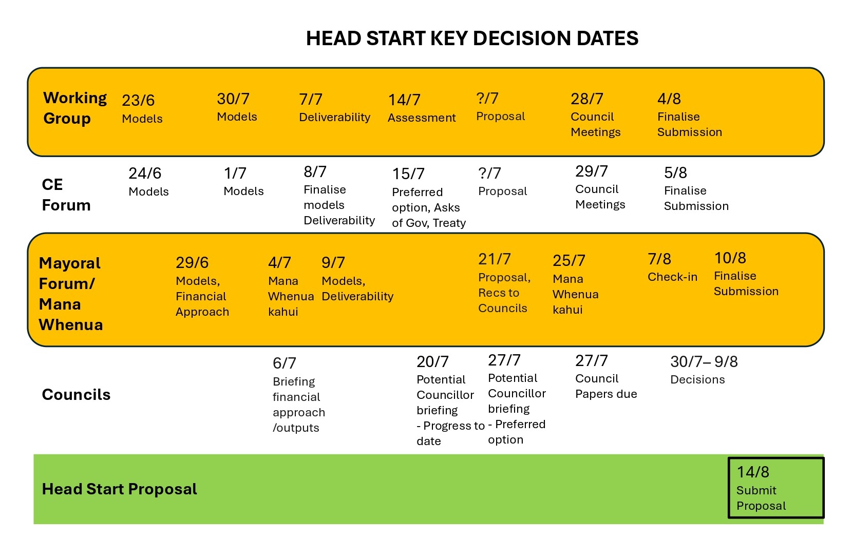 Timeline of Head Start key decision dates, with the deliverables from the working group, the CE Forum, the Mayoral Forum/Mana Whenua, and councils, ending with submitting a proposal on 14 August 2026