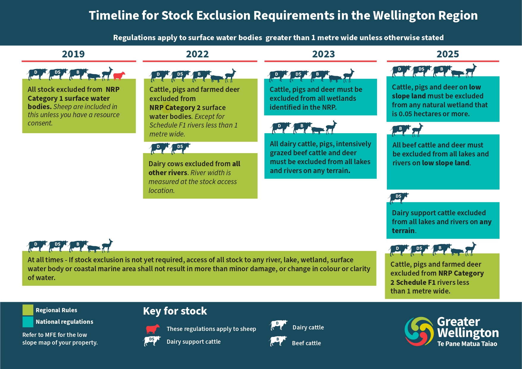 Timeline for stock exclusion requirements in the Wellington Region