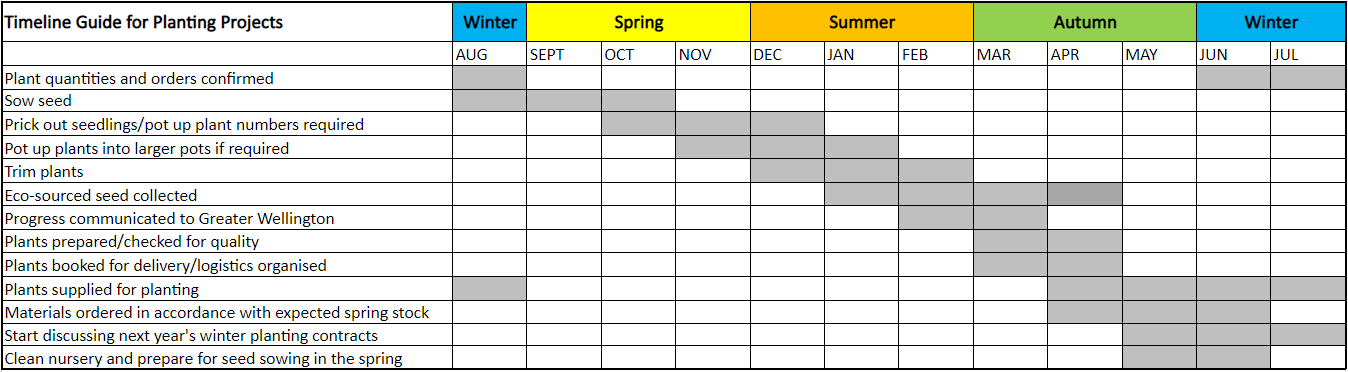 Timeline chart showing when certain planting activities should happen during the year