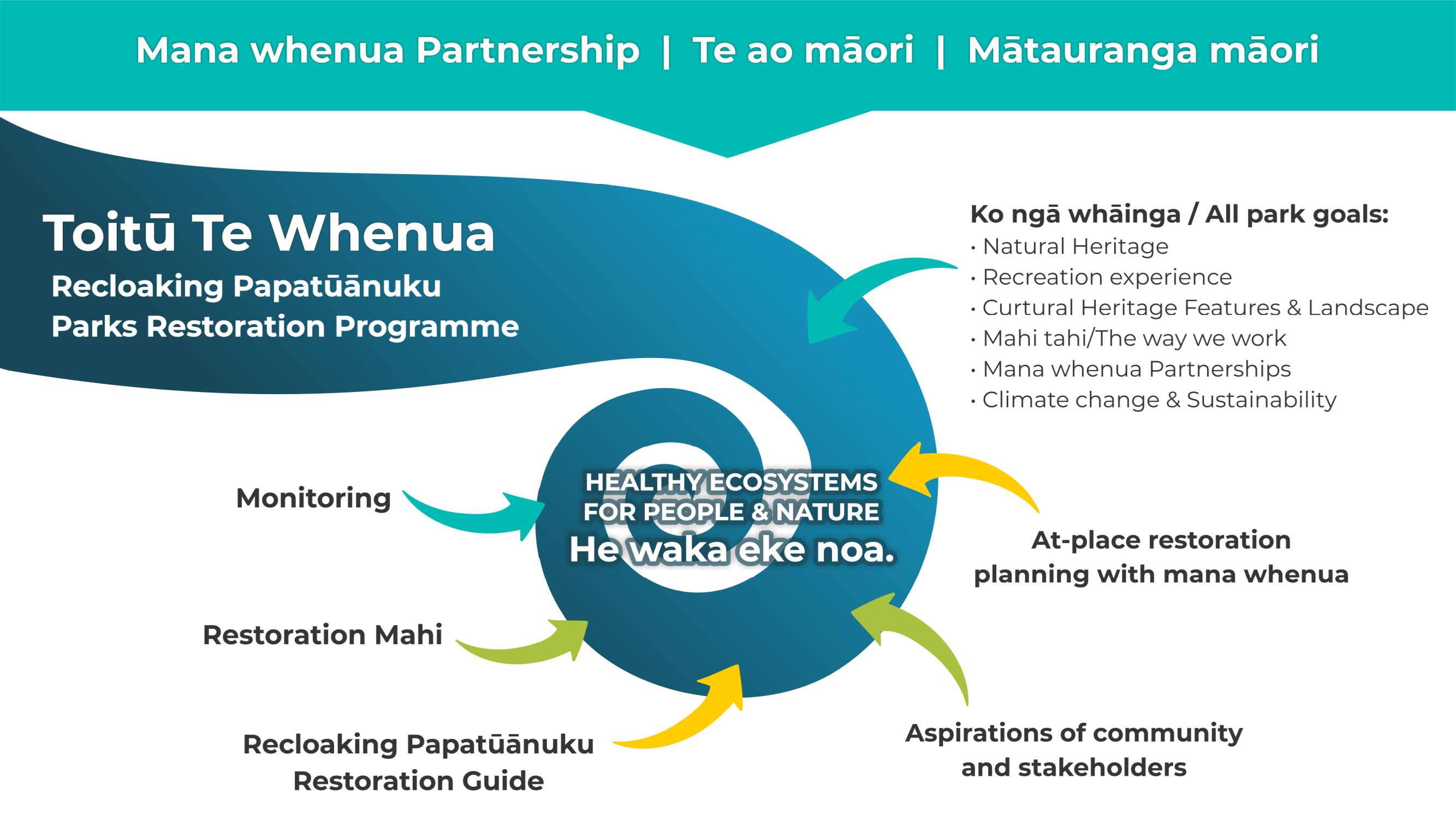 Diagram showing the different aspects of the Recloaking Papatūānuku Parks Restoration Programme