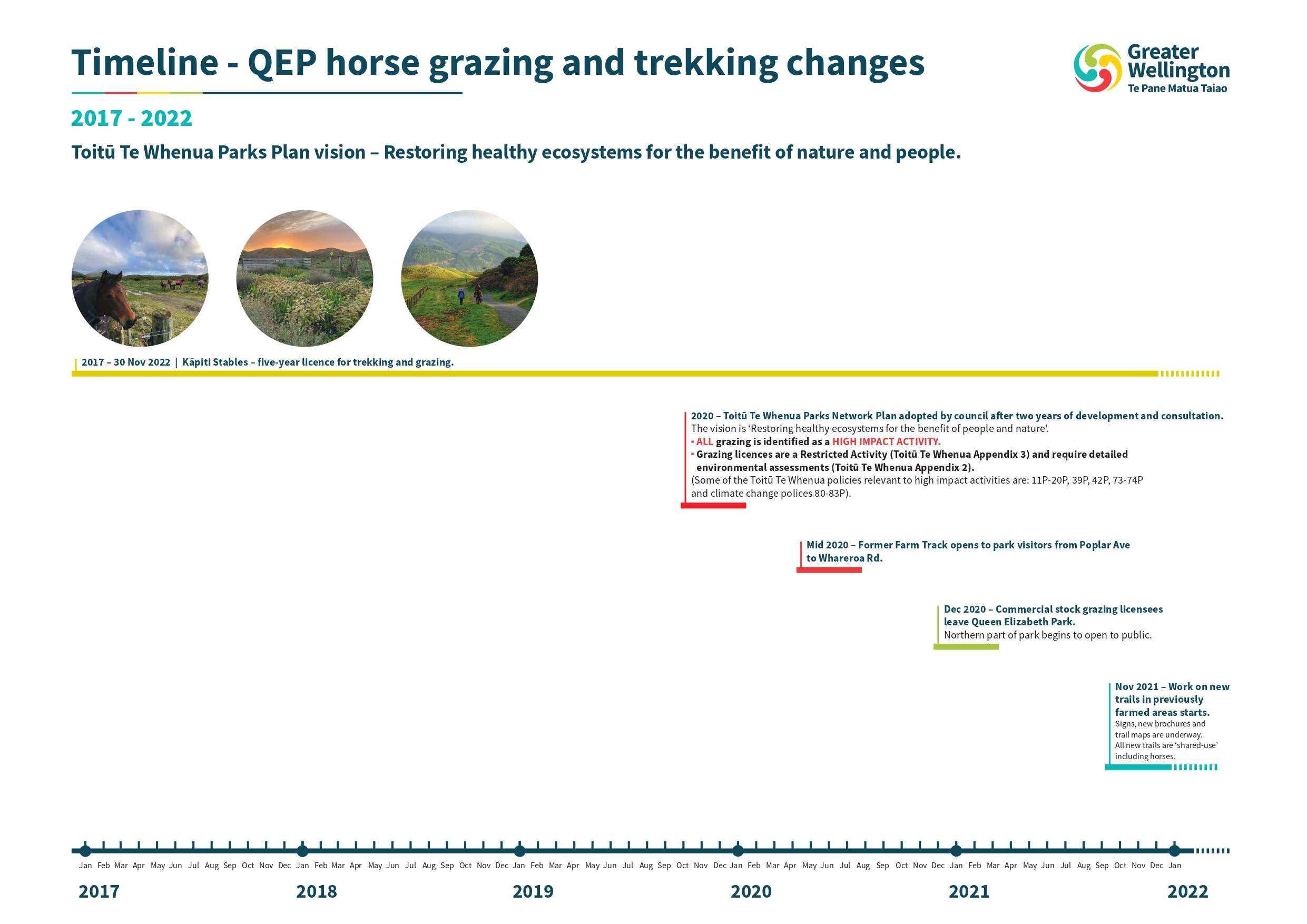 Timeline of QEP horse grazing and trekking changes from 2017 to 2022